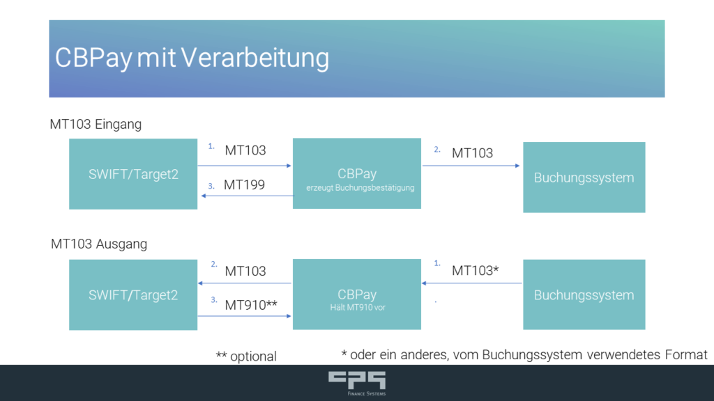 Swift Gpi Tracker Mt199 Fur Fin Ab 11 2020 Verpflichtend