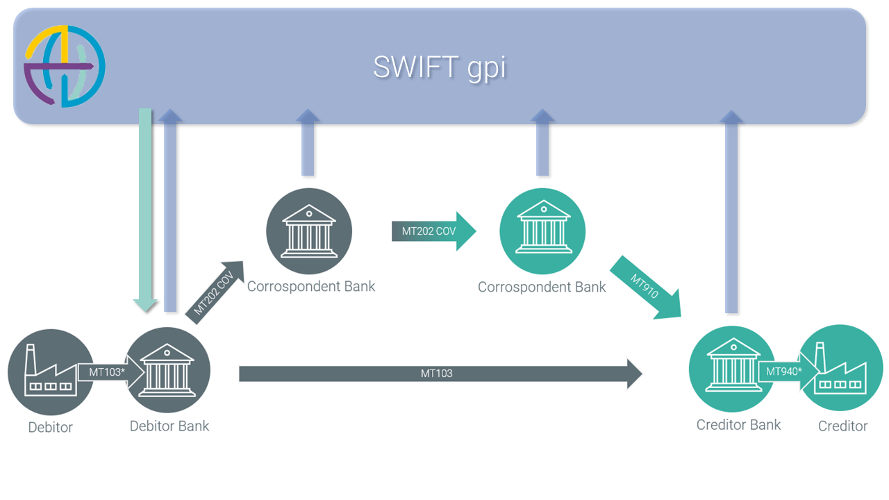 SWIFT gpi Tracker for Corporate Clients