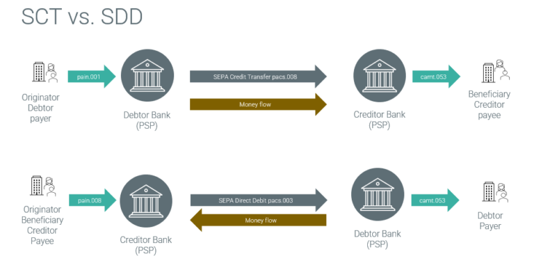 Pacs.003 ISO 20022 Message: FI To FI Customer Direct Debit