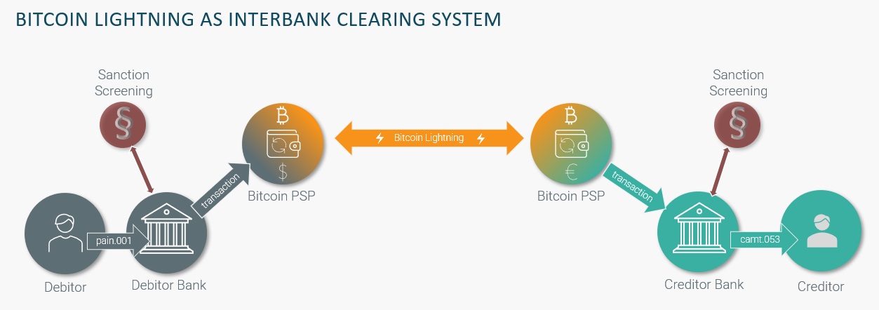 Xapo bank integrates Bitcoin Lightning Network amid turmoil in