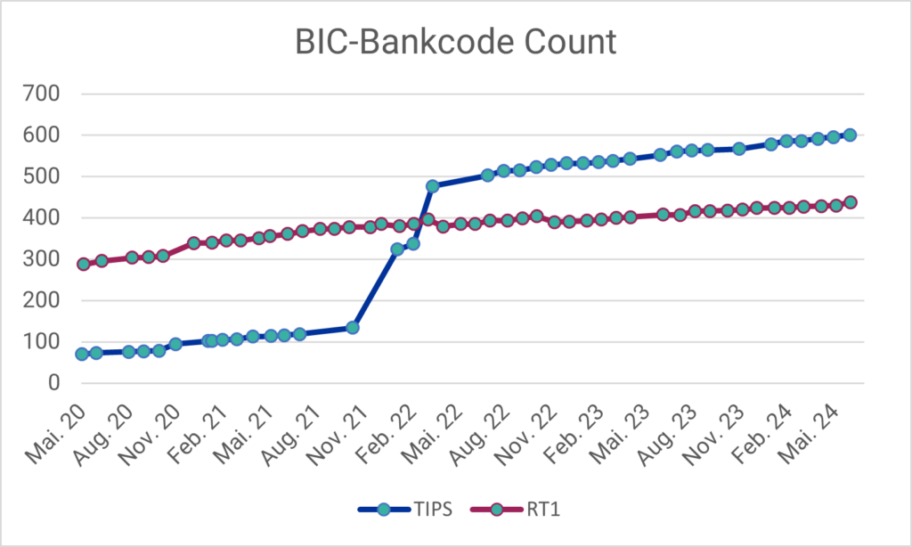 Fortschritt SEPA Instant Payments: Anzahl der angebundenen BIC-Bankcodes an TIPS bzw. RT1 im Zeitraum Mai 2020 - Juni 2024 (Daten-Quellen: EZB, EBA Clearing)