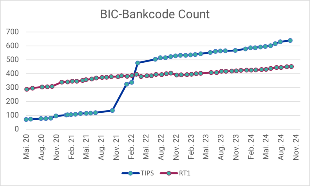 Fortschritt SEPA Instant Payments: Anzahl der angebundenen BIC-Bankcodes an TIPS bzw. RT1 im Zeitraum Mai 2020 - Oktober 2024 (Daten-Quellen: EZB, EBA Clearing)