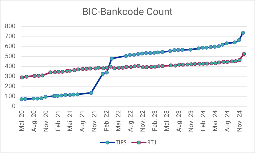 Progress SEPA Instant Payments: Number of BIC bank codes connected to TIPS or RT1 in the period May 2020 – December 2024 (data sources: EZB, EBA Clearing)