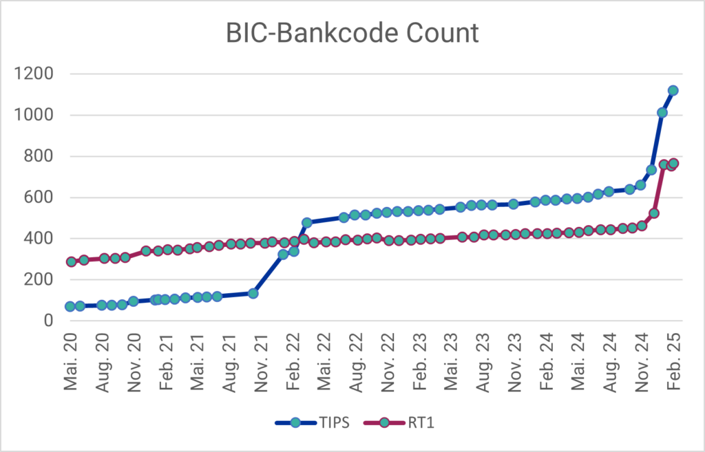 Fortschritt SEPA Instant Payments: Anzahl der angebundenen BIC-Bankcodes an TIPS bzw. RT1 im Zeitraum Mai 2020 - Februar 2025 (Daten-Quellen: EZB, EBA Clearing)