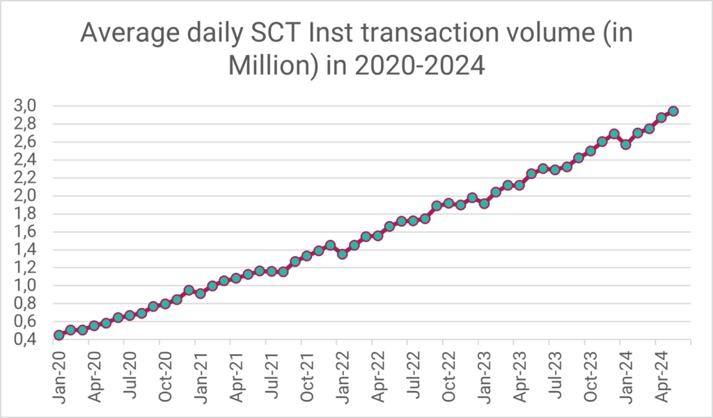 Durchschnittliches tägliches SCT Inst Transaktionsvolumen in 2020-2024 (Daten-Quelle: EBA Clearing)