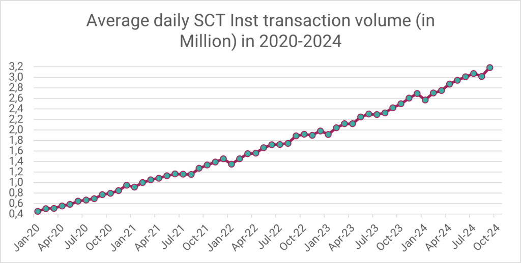 Average daily SCT Inst transaction volume in 2020-2024 (data source: EBA Clearing)