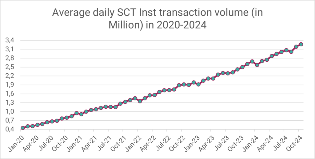 Average daily SCT Inst transaction volume in 2020-2024 (data source: EBA Clearing)