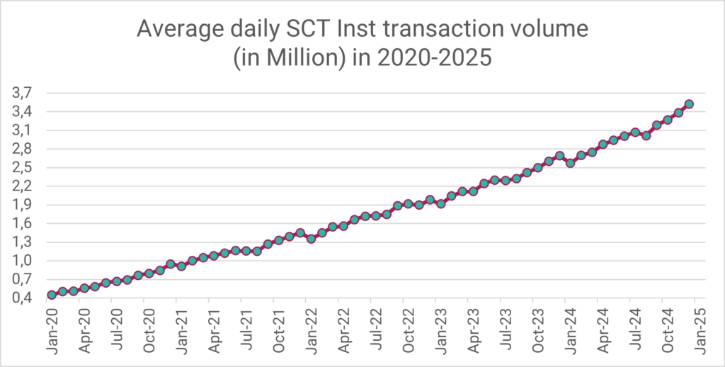 Durchschnittliches tägliches SCT Inst Transaktionsvolumen in 2020-2025 (Daten-Quelle: EBA Clearing)