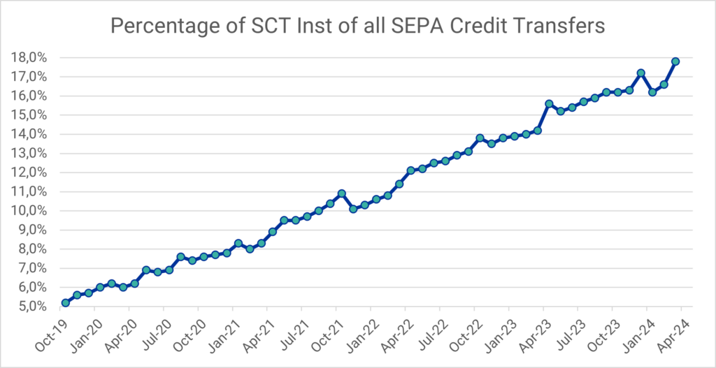 Fortschritt SEPA Instant Payments: Prozentualer Anteil der SEPA Echtzeitüberweisungen an allen SEPA Überweisungen im Zeitraum Oktober 2019 bis März 2024 (Daten-Quelle: EZB)