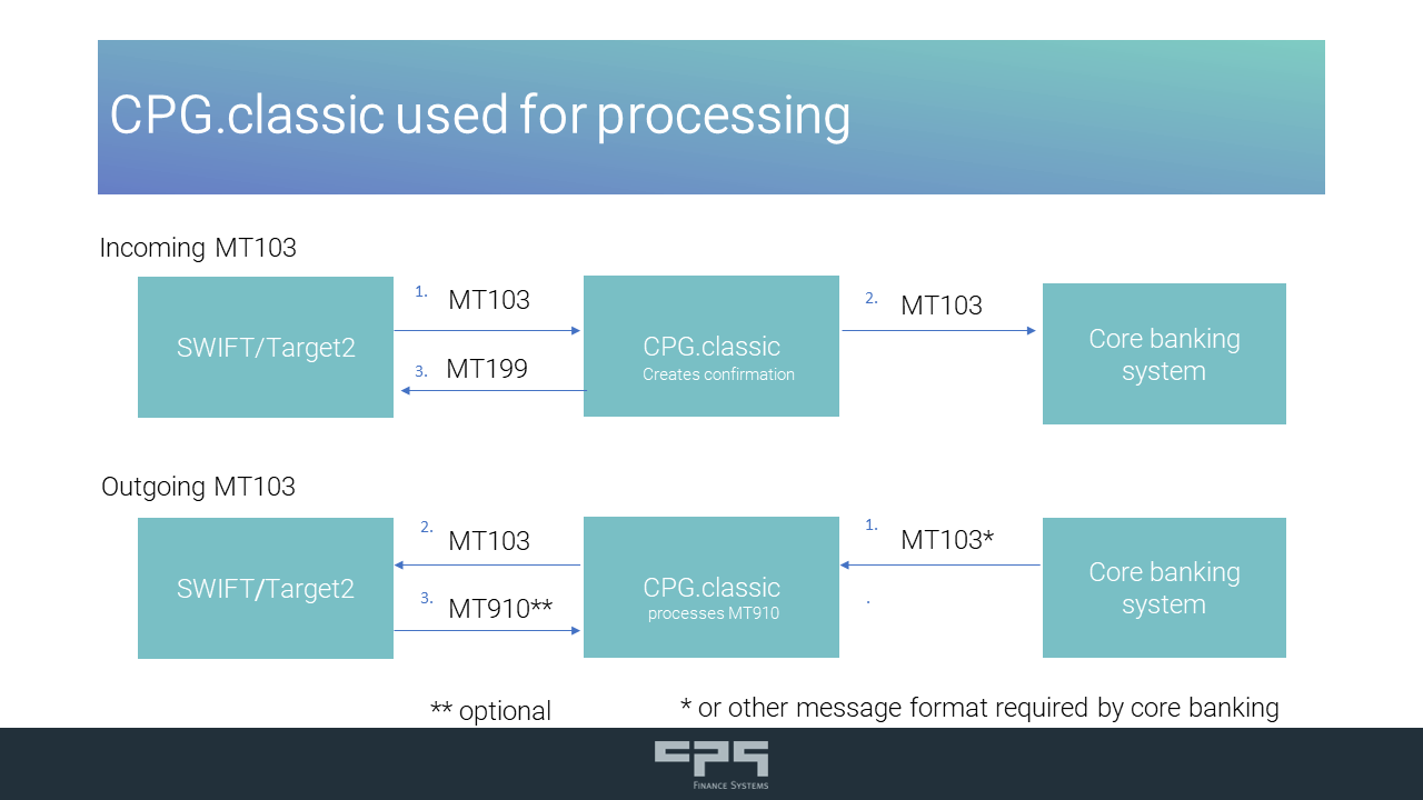 Swift format. Swift mt199. Swift 199. Формат Swift для mt199. Swift GPI Tracker.