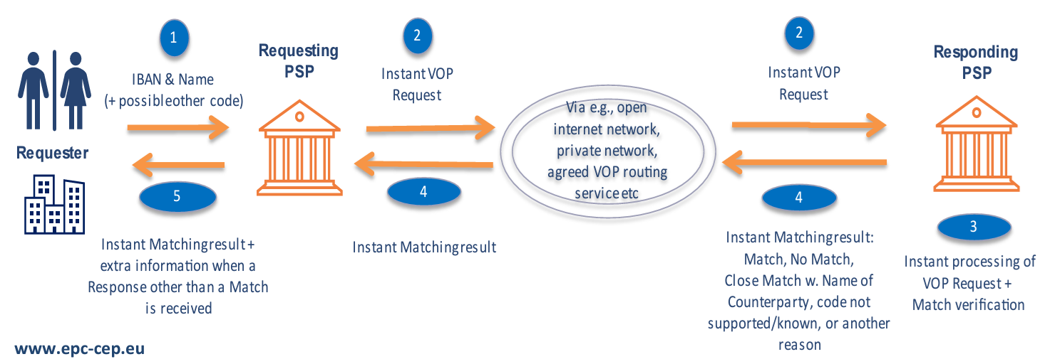 Verification of Payee (VOP)