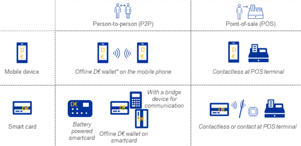 SEPA digitaler Euro 