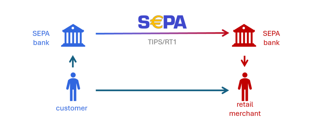 Instant Payment SEPA Point of Sale