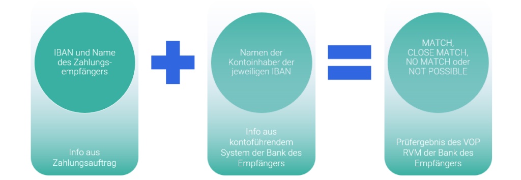 Verification of Payee matching Titel