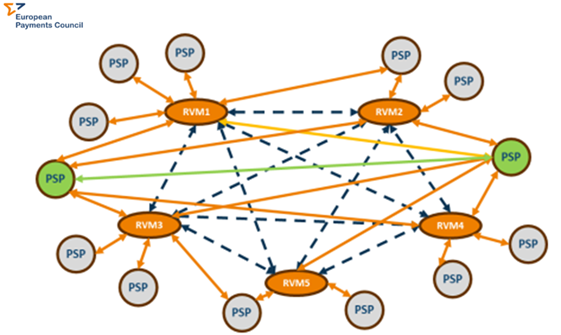 Routing- and Verification Mechanism